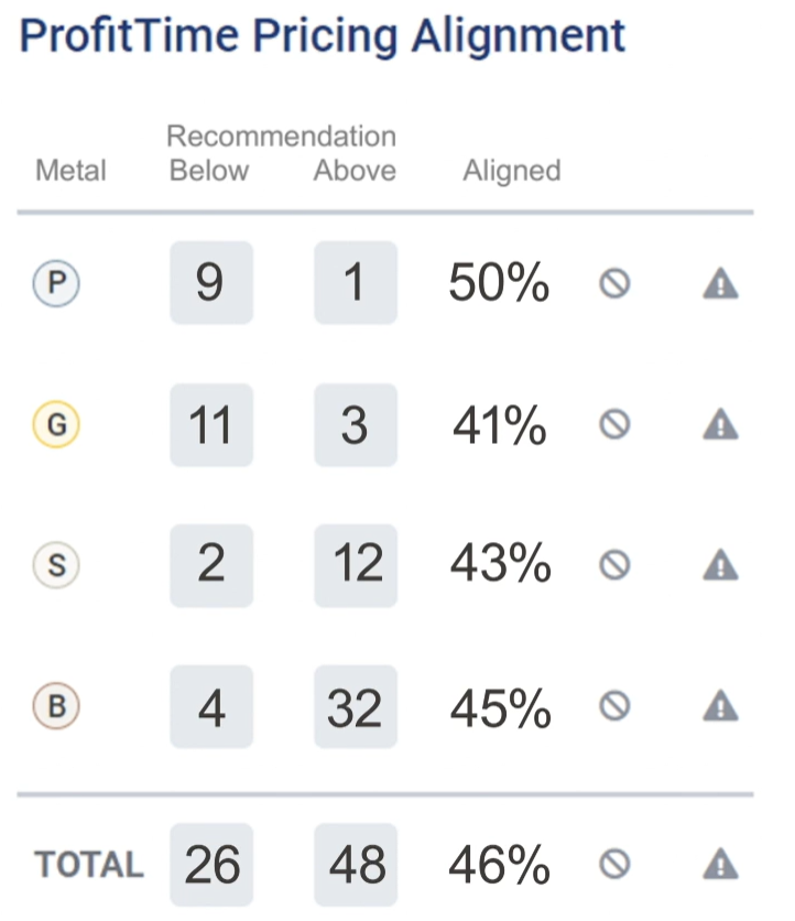 What is an ideal percentage for ProfitTime alignment for a dealership?