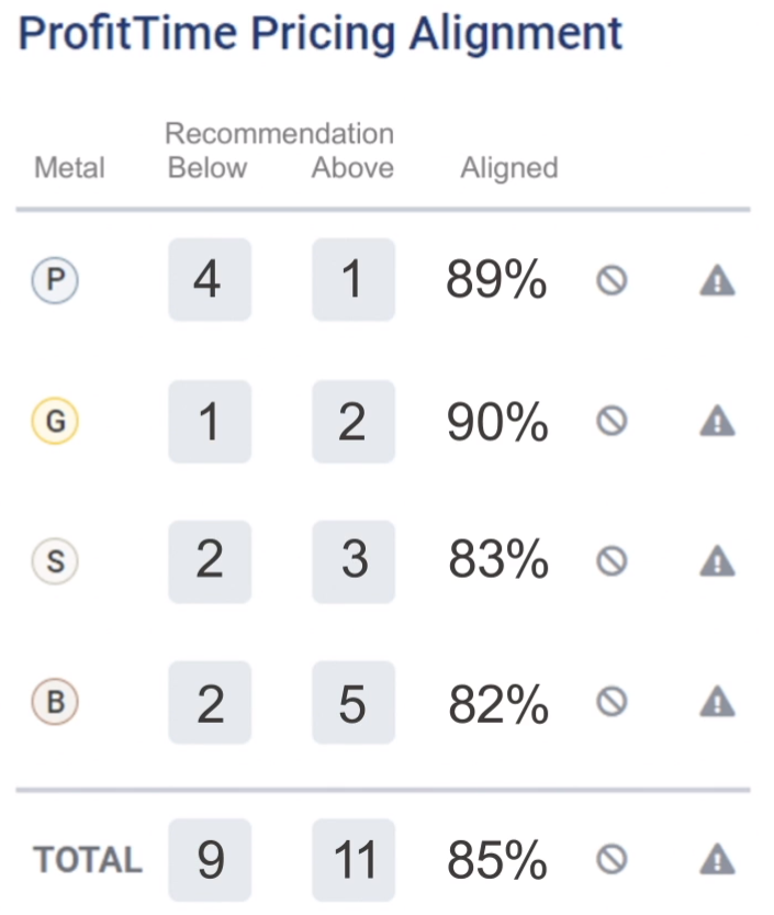 What is an ideal percentage for ProfitTime alignment for a dealership?