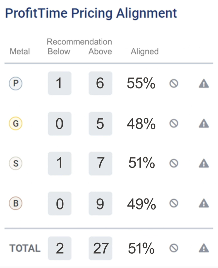 What is an ideal percentage for ProfitTime alignment for a dealership?