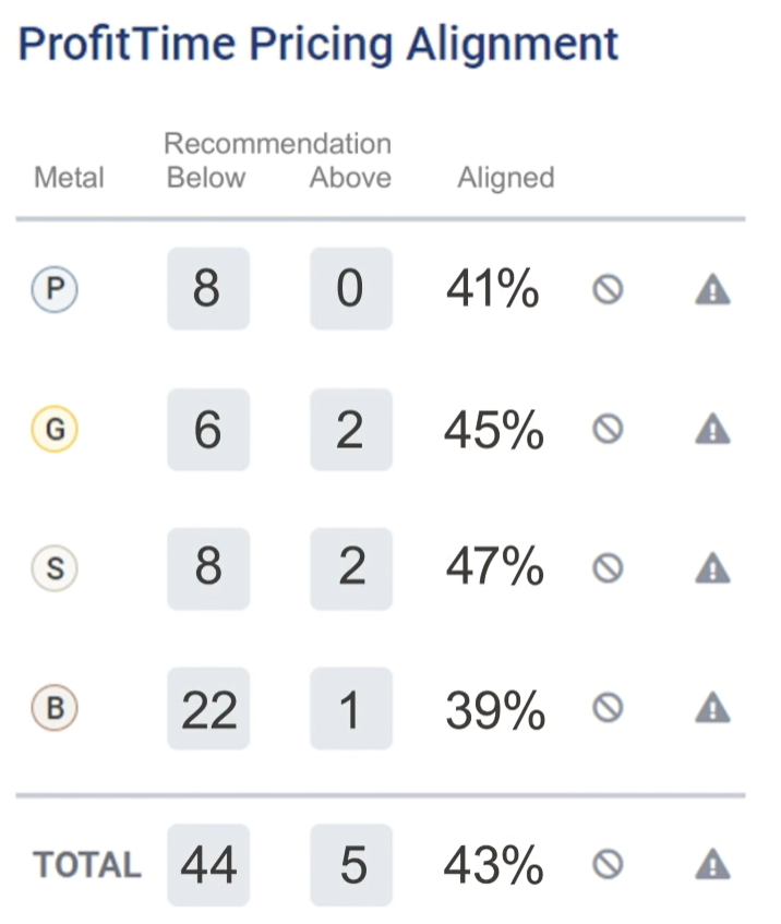 What is an ideal percentage for ProfitTime alignment for a dealership?